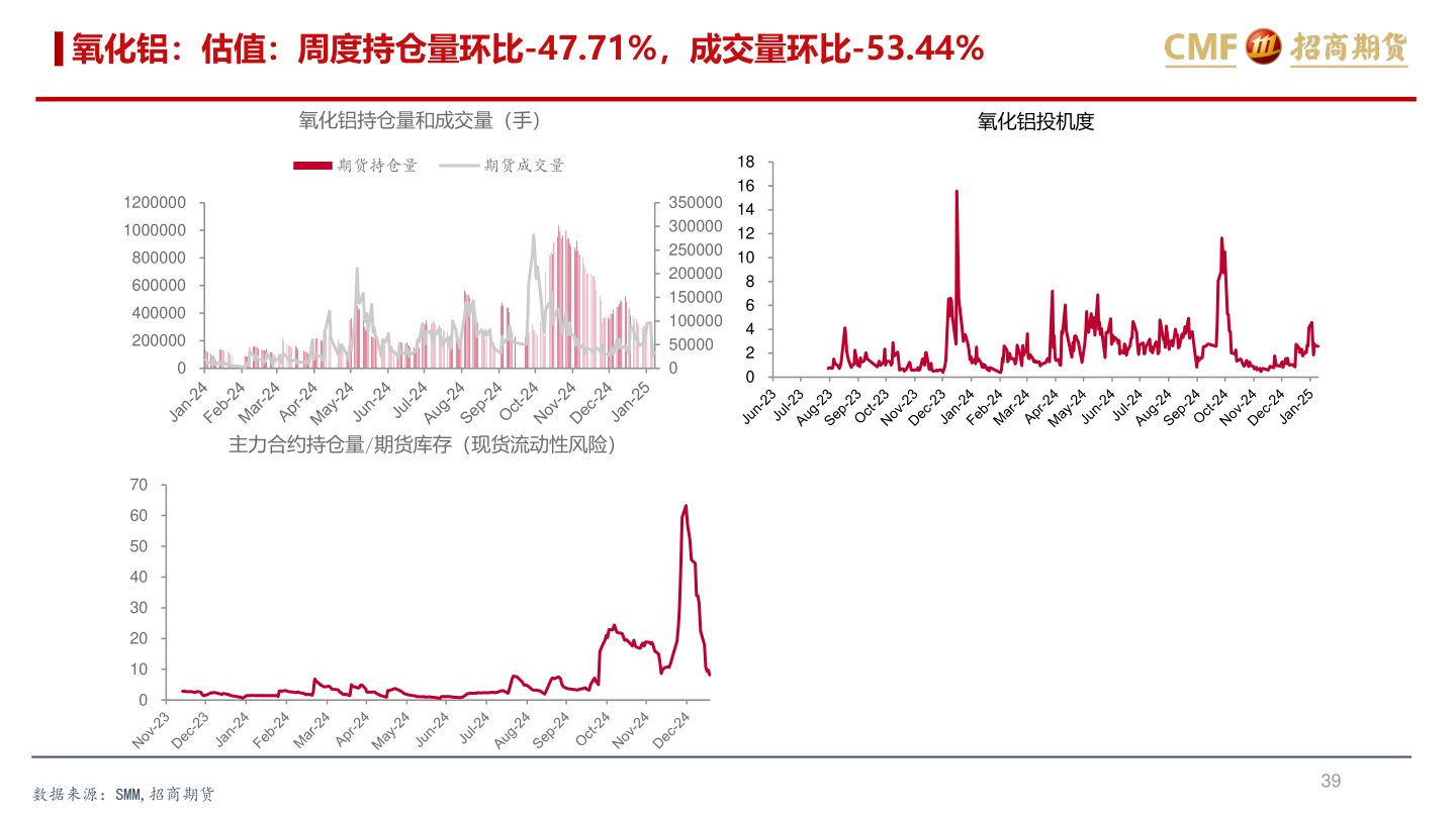 一起讨论下氧化铝：估值：周度持仓量环比-47.71%，成交量环比-53.44%