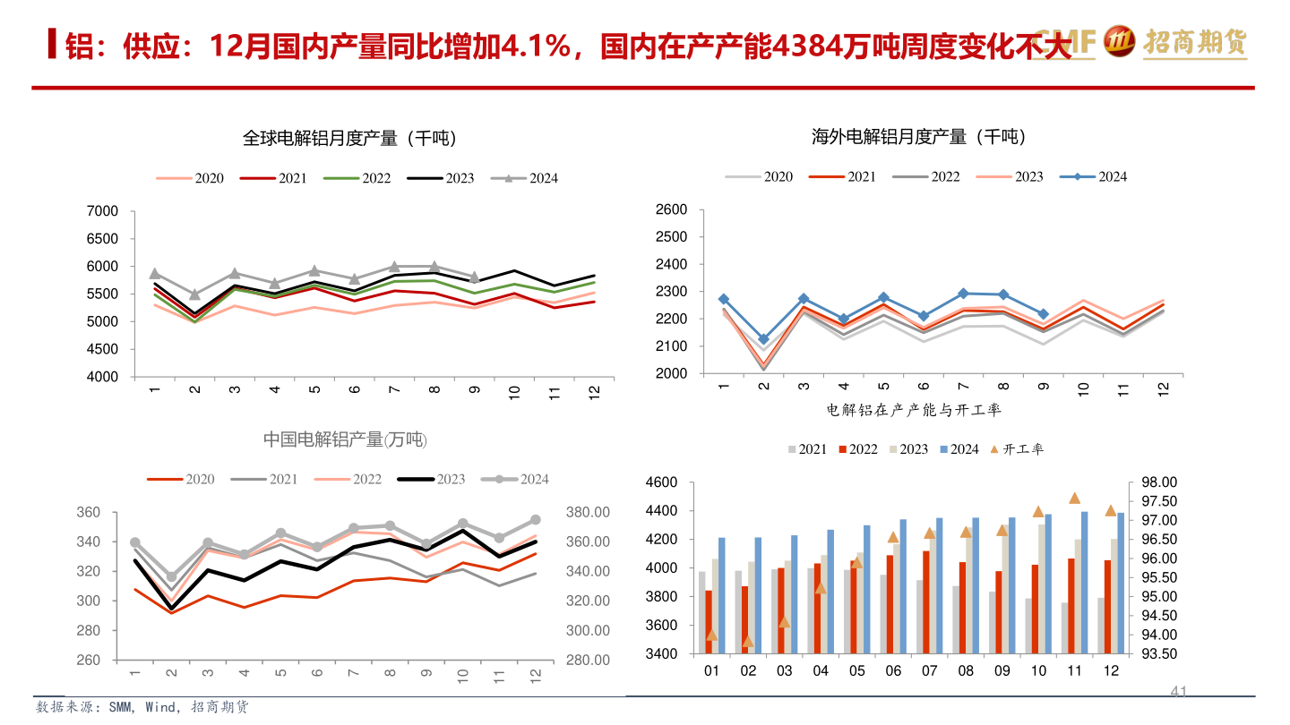 我想了解一下铝：供应：12月国内产量同比增加4.1%，国内在产产能4384万吨周度变化不大
