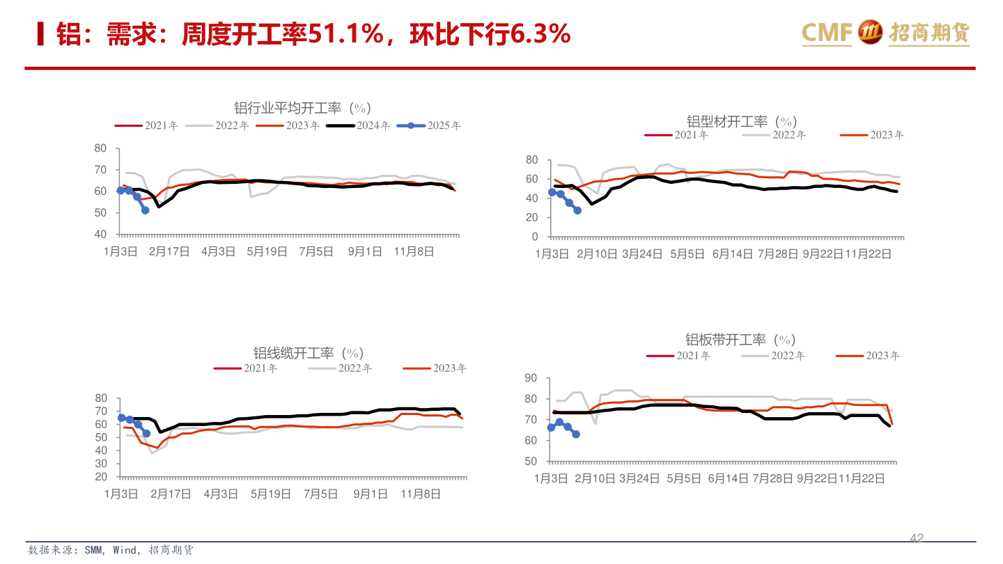 一起讨论下铝：需求：周度开工率51.1%，环比下行6.3%