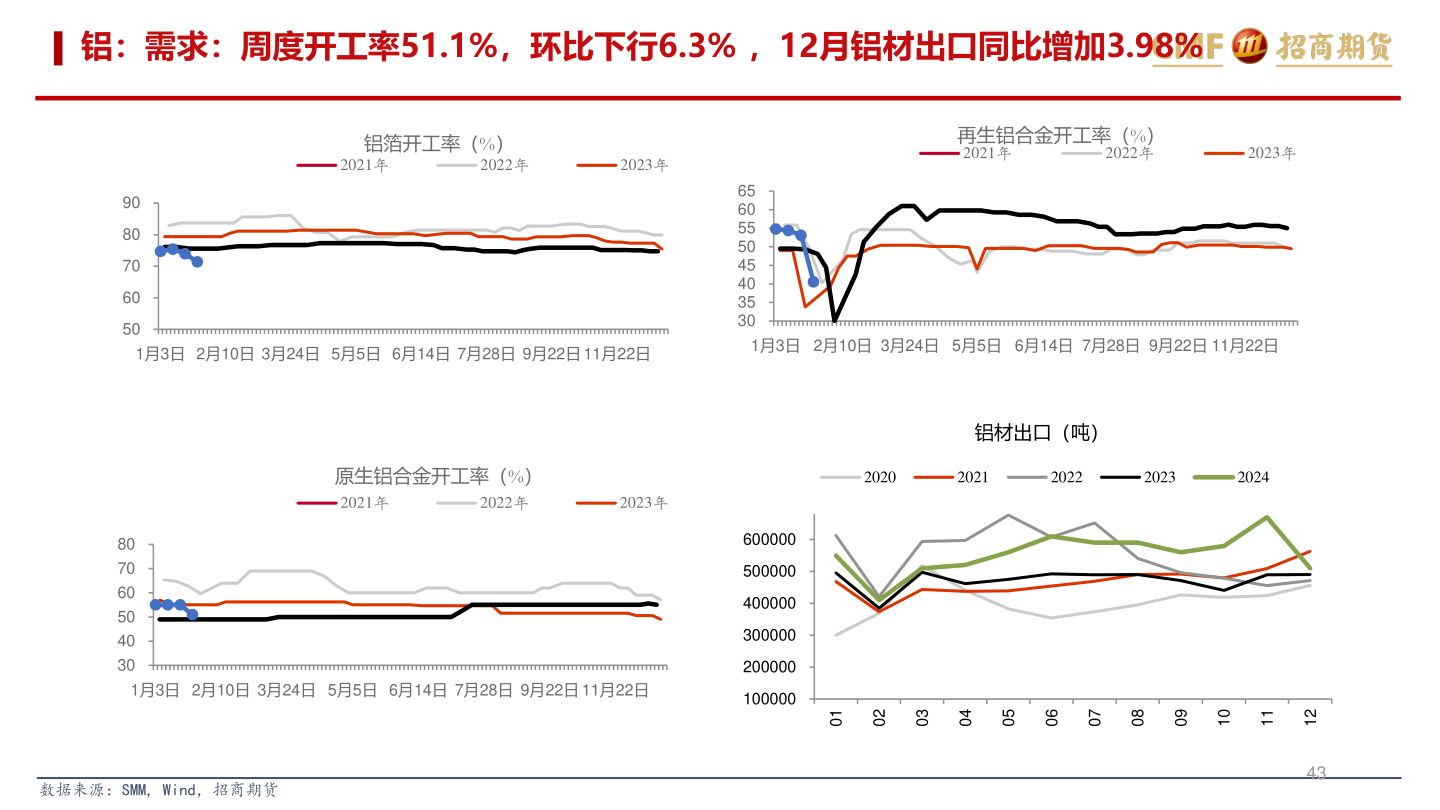 谁知道铝：需求：周度开工率51.1%，环比下行6.3% ，12月铝材出口同比增加3.98%