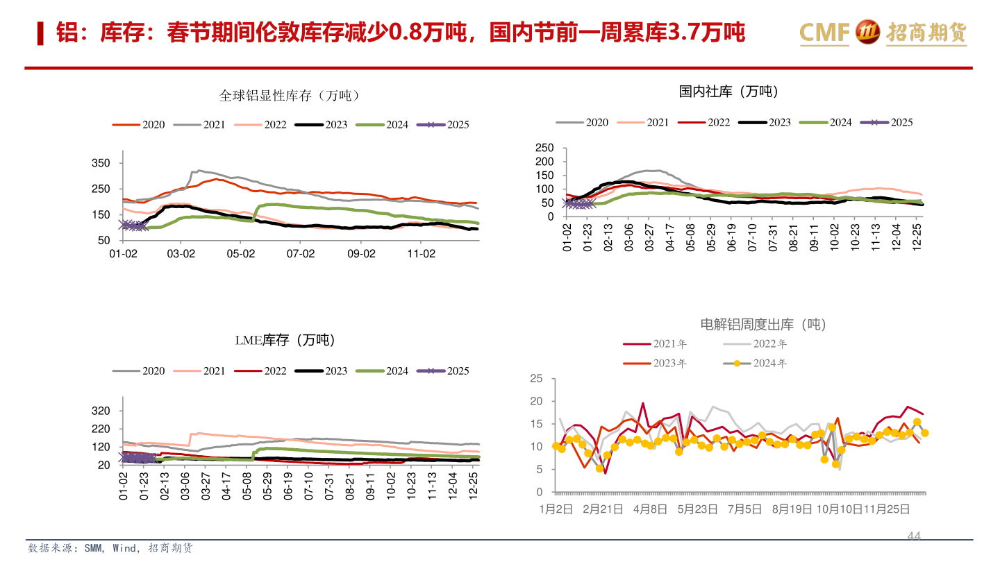 你知道铝：库存：春节期间伦敦库存减少0.8万吨，国内节前一周累库3.7万吨