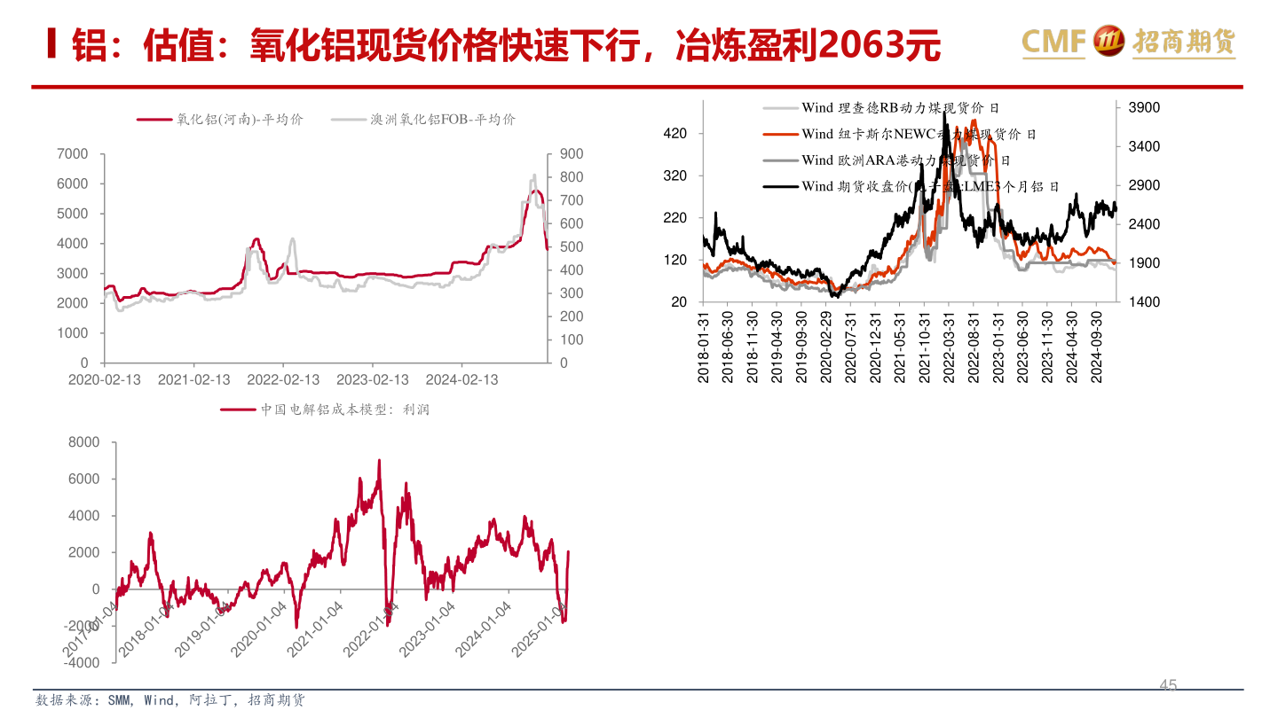 请问一下铝：估值：氧化铝现货价格快速下行，冶炼盈利2063元
