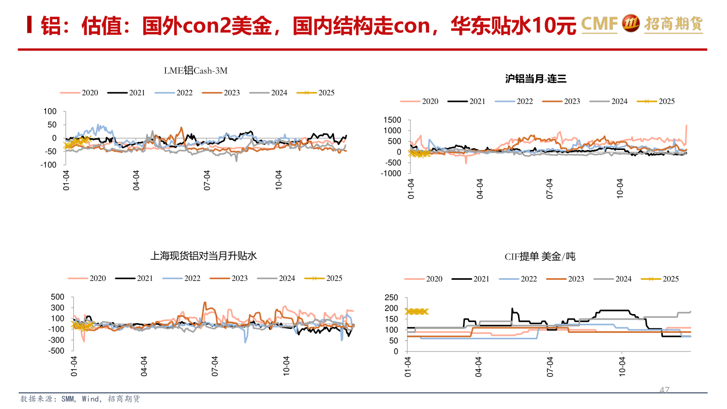 各位网友请教一下铝：估值：国外con2美金，国内结构走con，华东贴水10元