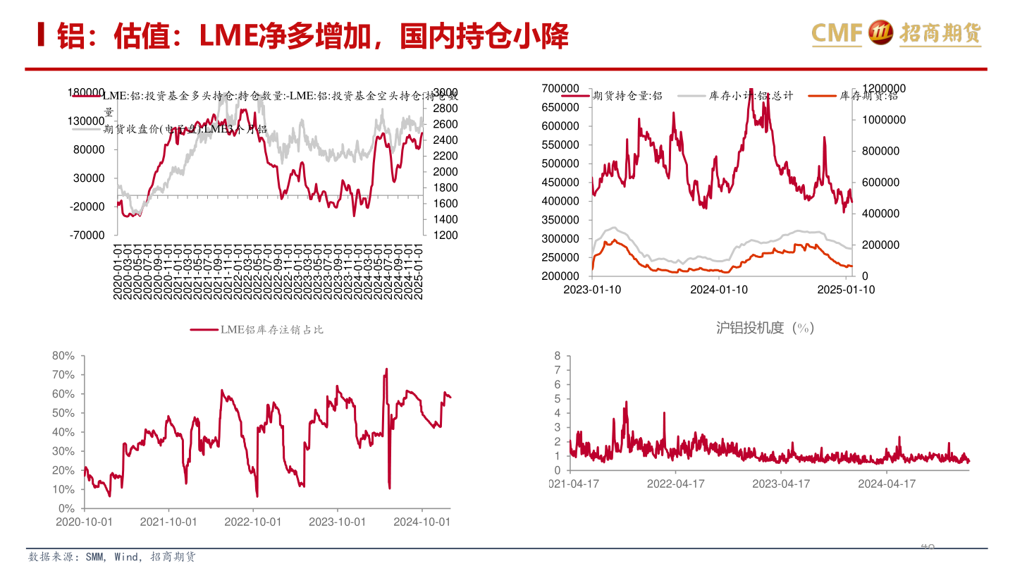 如何看待铝：估值：LME净多增加，国内持仓小降