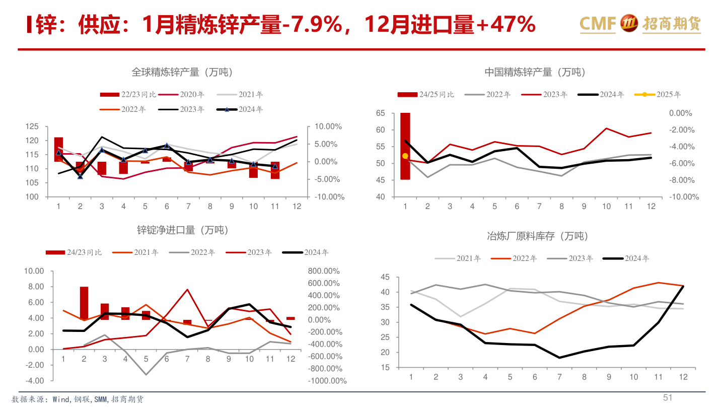 一起讨论下锌：供应：1月精炼锌产量-7.9%，12月进口量+47%