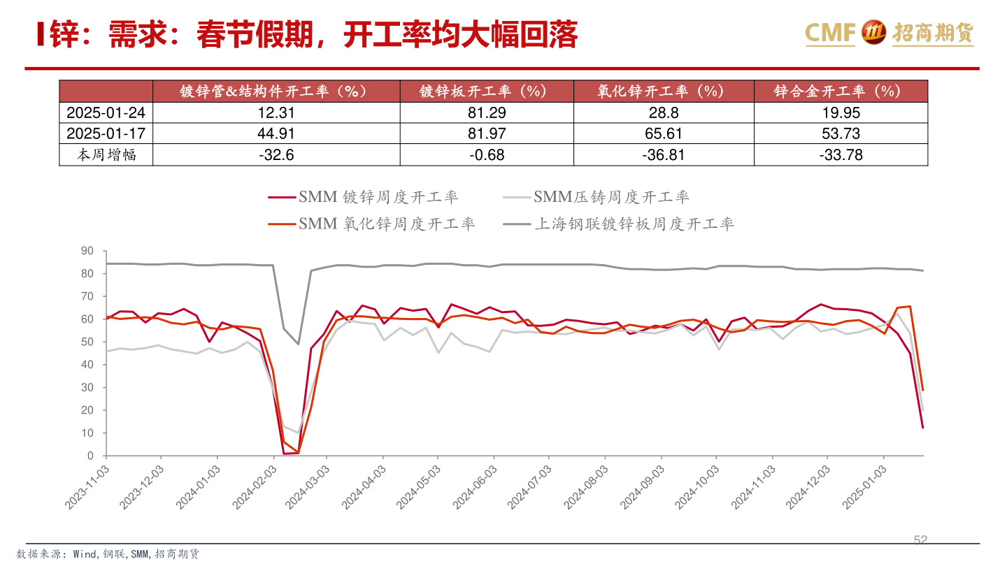 你知道锌：需求：春节假期，开工率均大幅回落