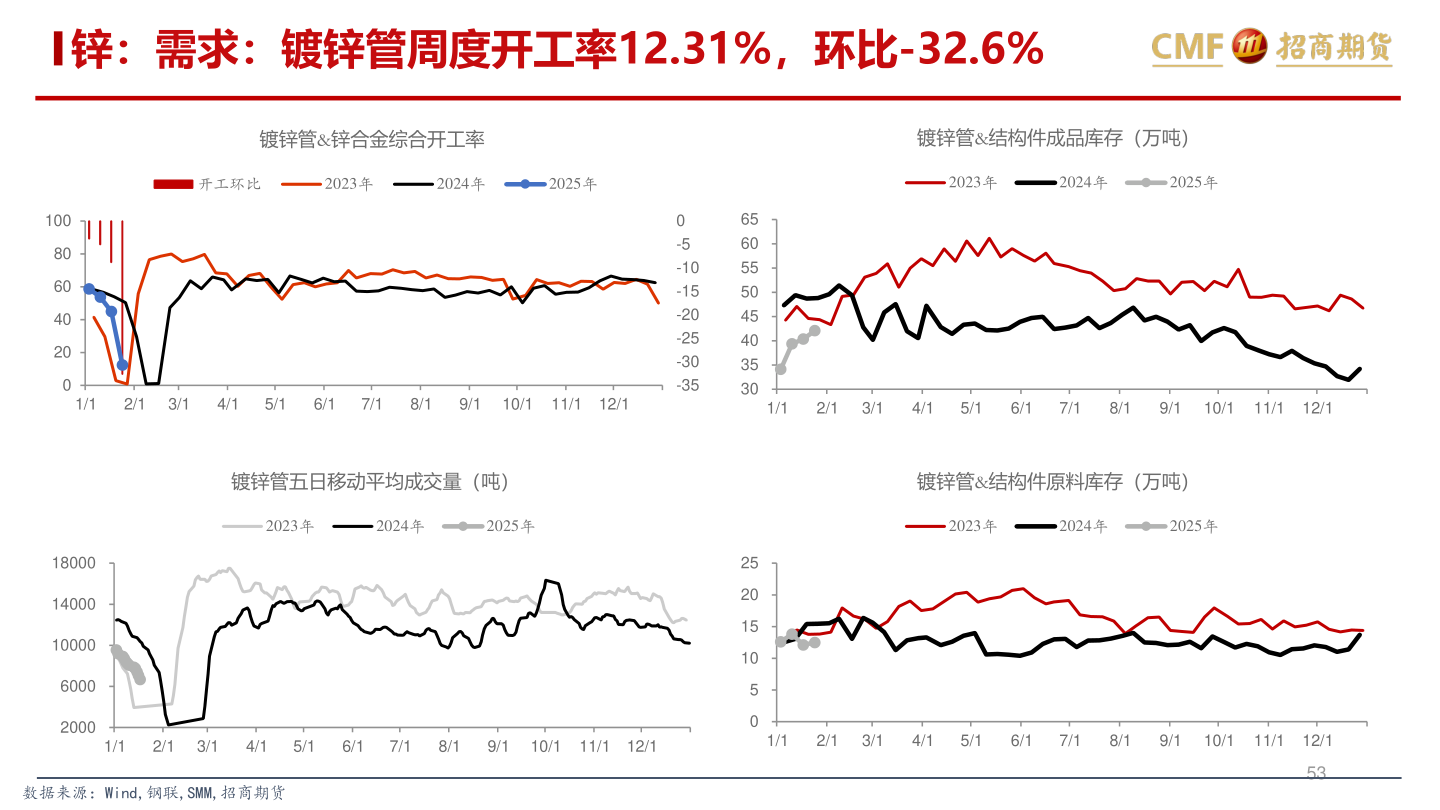 谁知道锌：需求：镀锌管周度开工率12.31%，环比-32.6%