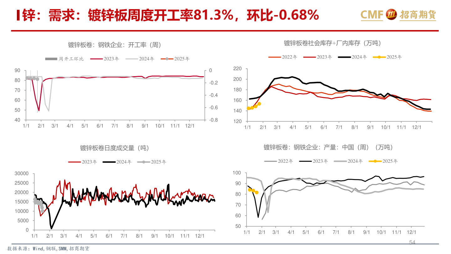 想问下各位网友锌：需求：镀锌板周度开工率81.3%，环比-0.68%
