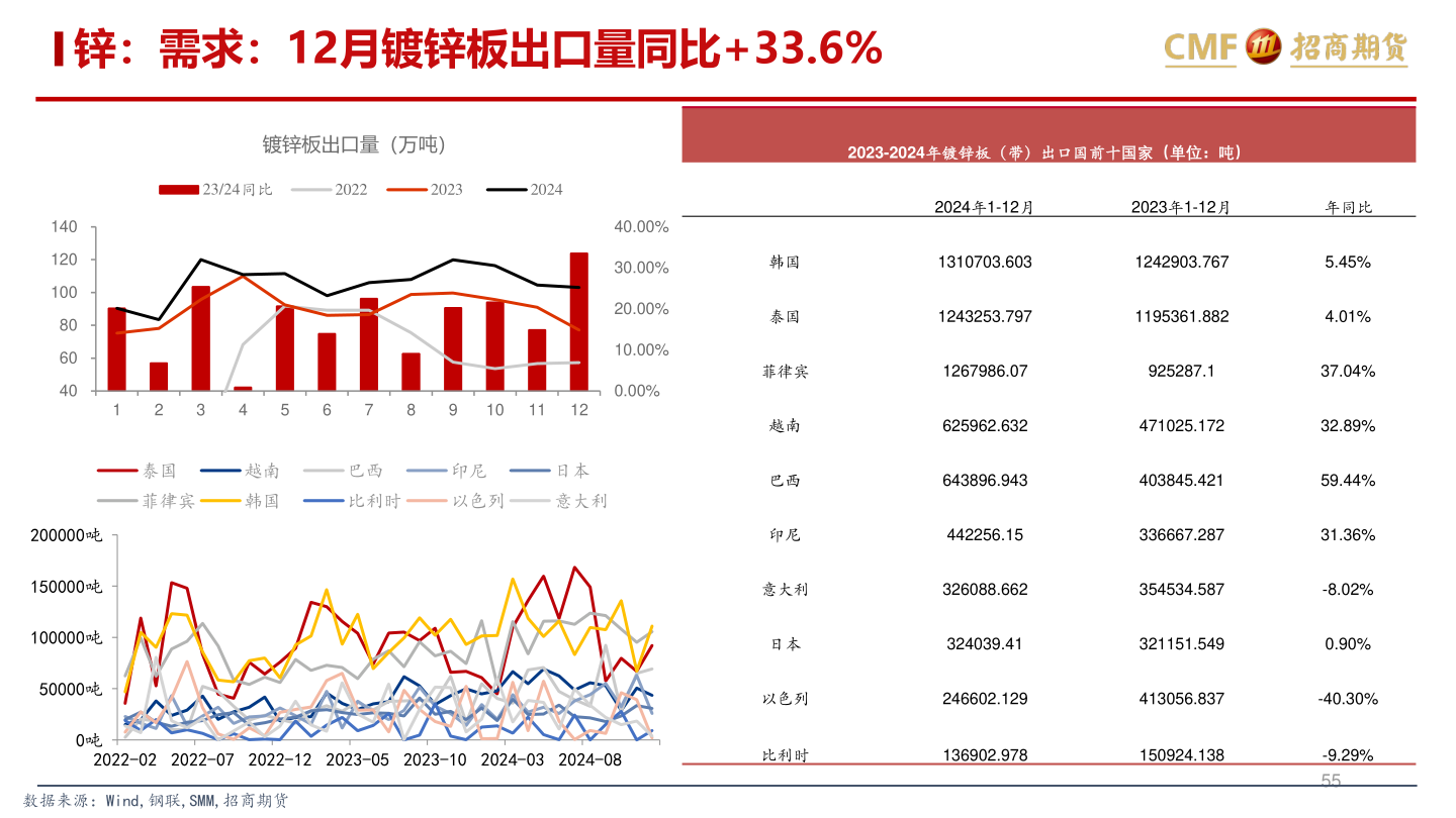 怎样理解锌：需求：12月镀锌板出口量同比+33.6%