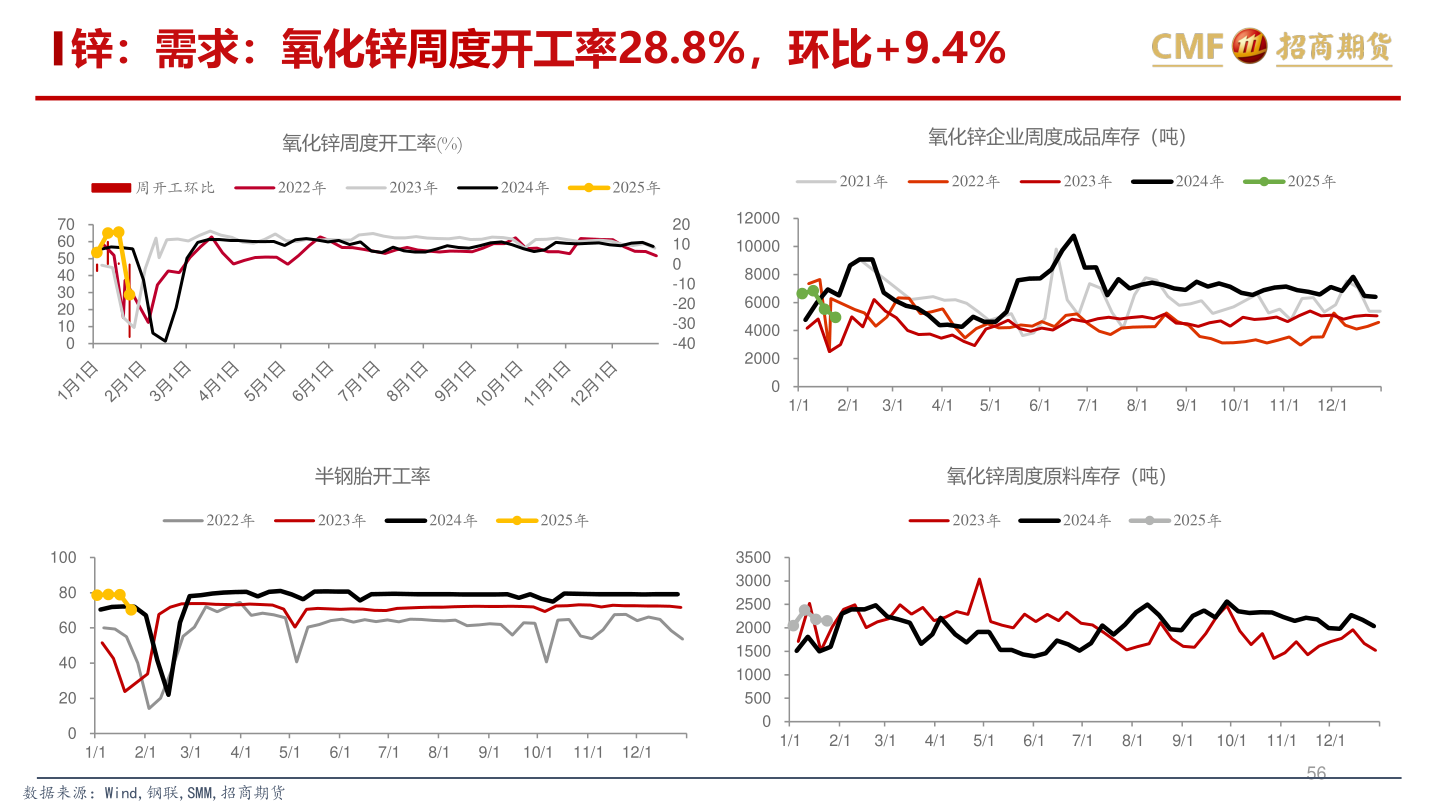 想关注一下锌：需求：氧化锌周度开工率28.8%，环比+9.4%