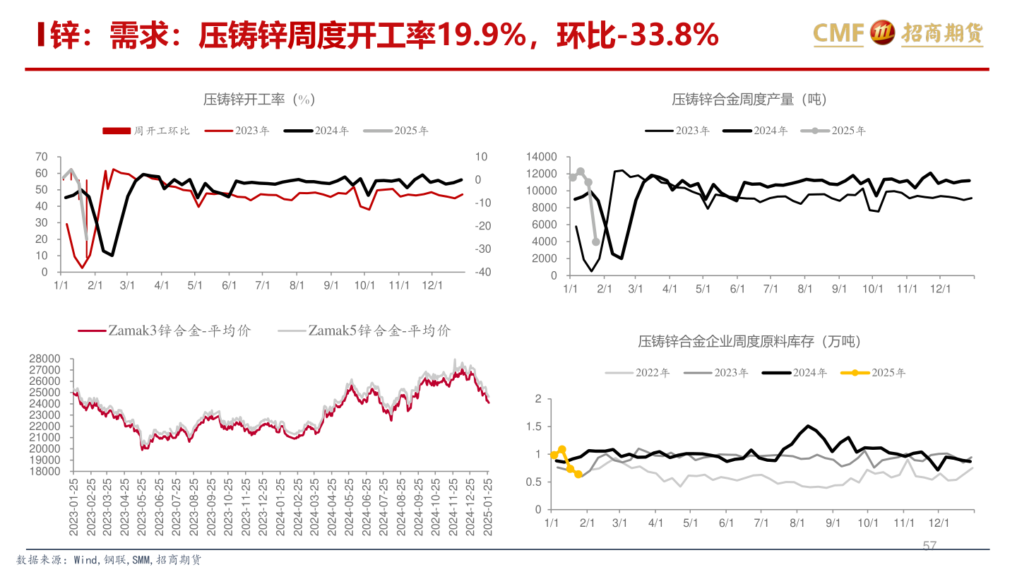 如何了解锌：需求：压铸锌周度开工率19.9%，环比-33.8%