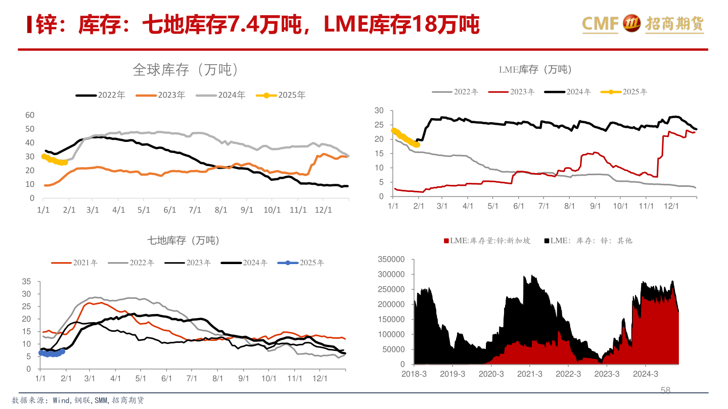 想问下各位网友锌：库存：七地库存7.4万吨，LME库存18万吨
