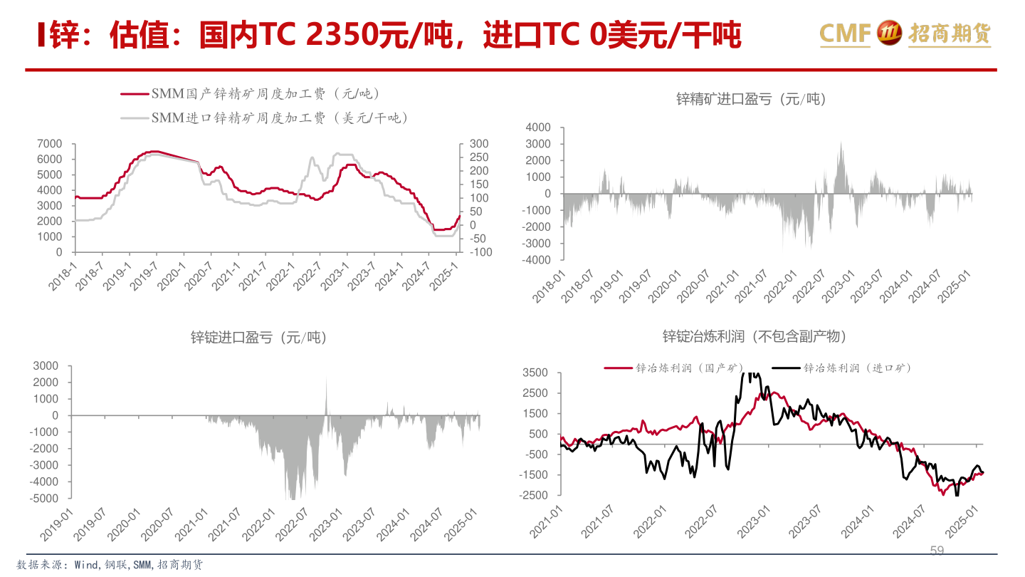 想关注一下锌：估值：国内TC 2350元/吨，进口TC 0美元/干吨