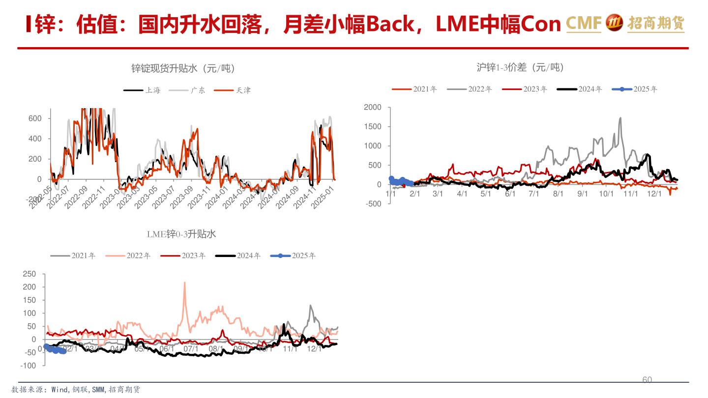 咨询下各位锌：估值：国内升水回落，月差小幅Back，LME中幅Con