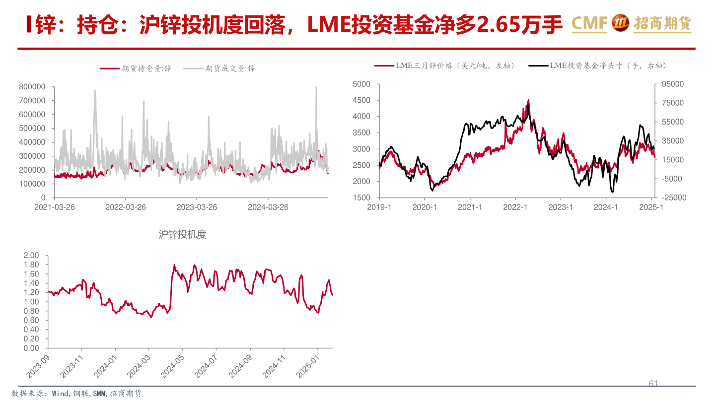 如何了解锌：持仓：沪锌投机度回落，LME投资基金净多2.65万手