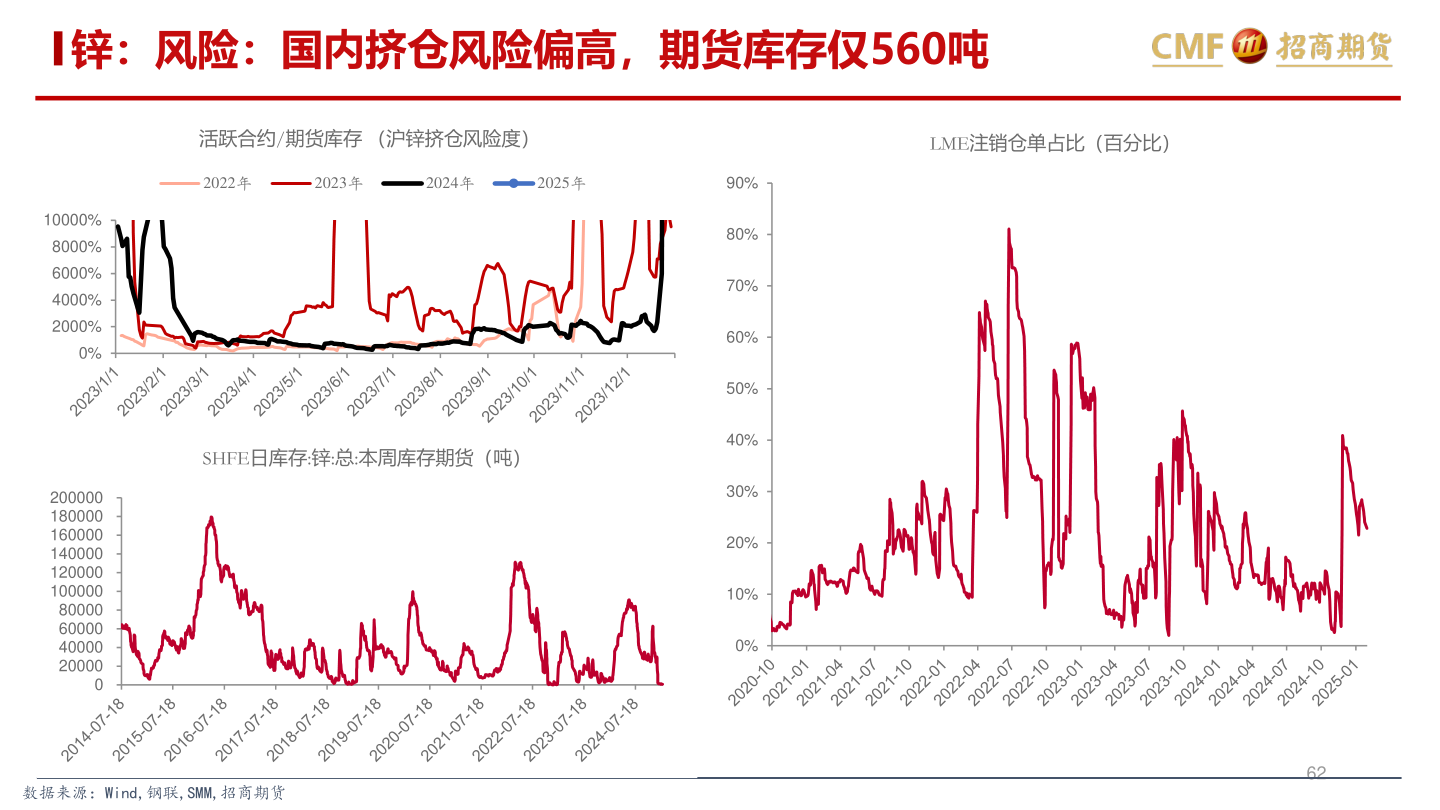 想关注一下锌：风险：国内挤仓风险偏高，期货库存仅560吨