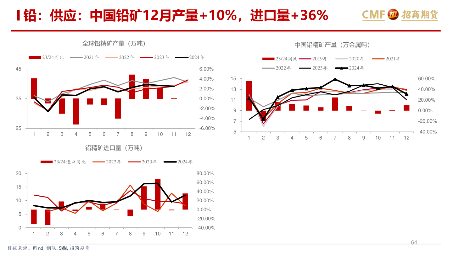 我想了解一下铅：供应：中国铅矿12月产量+10%，进口量+36%