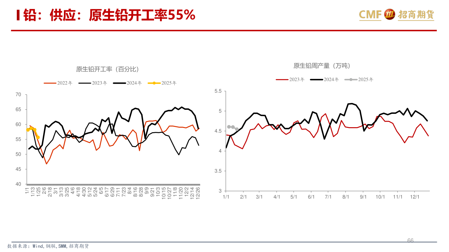 我想了解一下铅：供应：原生铅开工率55%