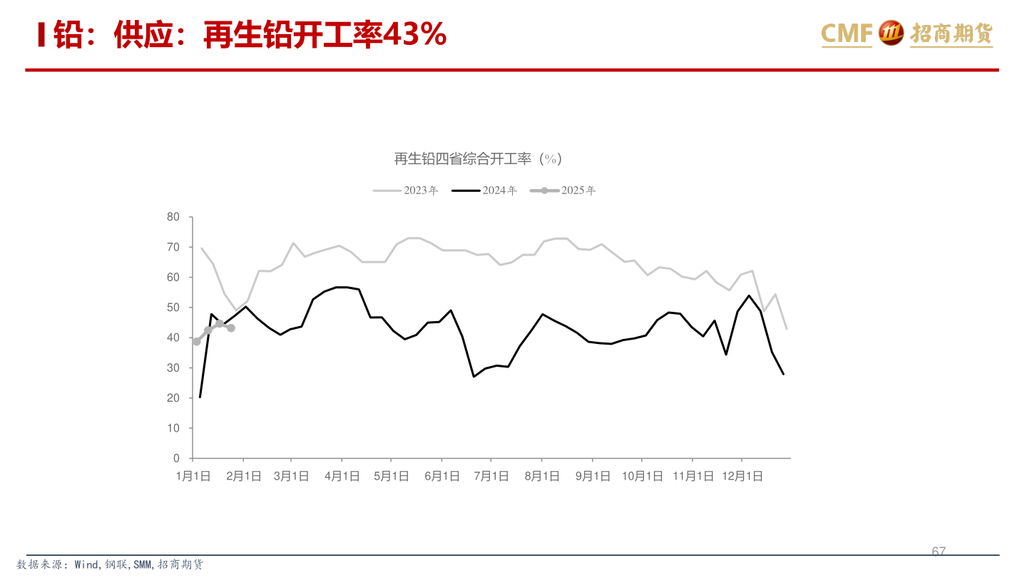 一起讨论下铅：供应：再生铅开工率43%