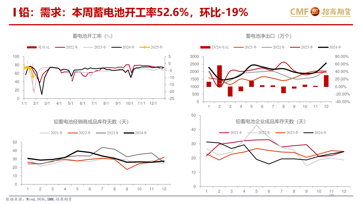 如何了解铅：需求：本周蓄电池开工率52.6%，环比-19%