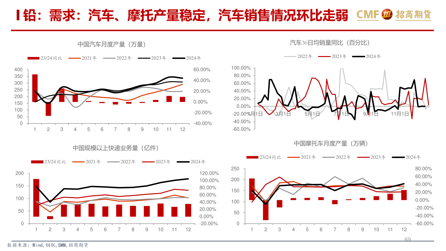 谁能回答铅：需求：汽车、摩托产量稳定，汽车销售情况环比走弱
