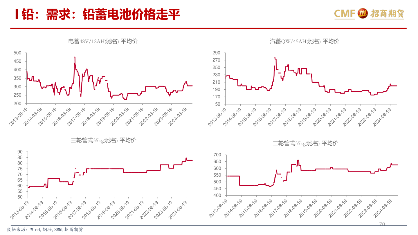想关注一下铅：需求：铅蓄电池价格走平
