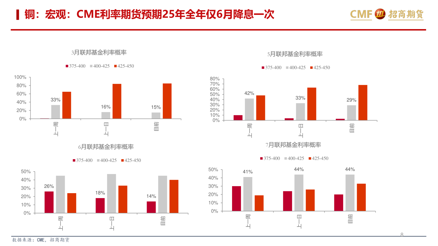 咨询大家铜：宏观：CME利率期货预期25年全年仅6月降息一次