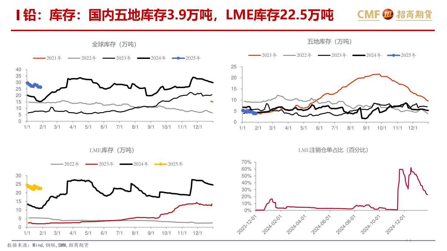 你知道铅：库存：国内五地库存3.9万吨，LME库存22.5万吨