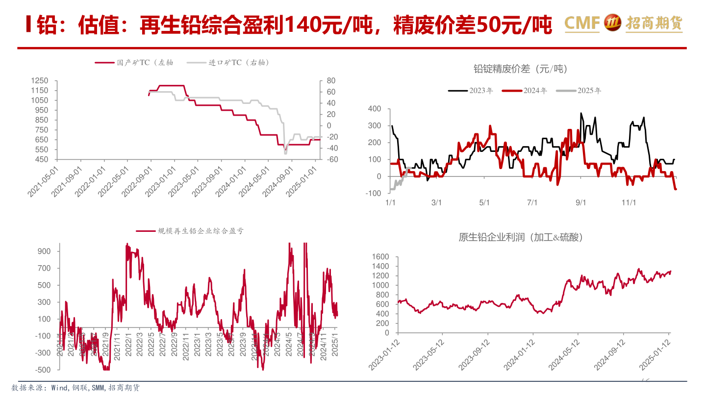 谁能回答铅：估值：再生铅综合盈利140元/吨，精废价差50元/吨