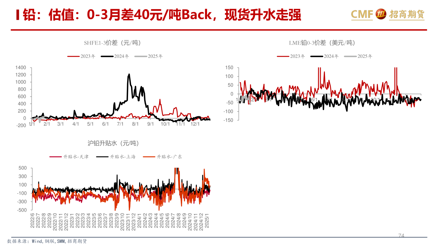 你知道铅：估值：0-3月差40元/吨Back，现货升水走强