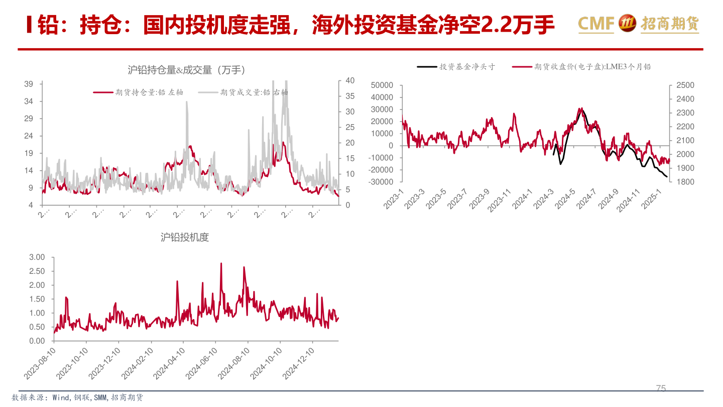 咨询大家铅：持仓：国内投机度走强，海外投资基金净空2.2万手