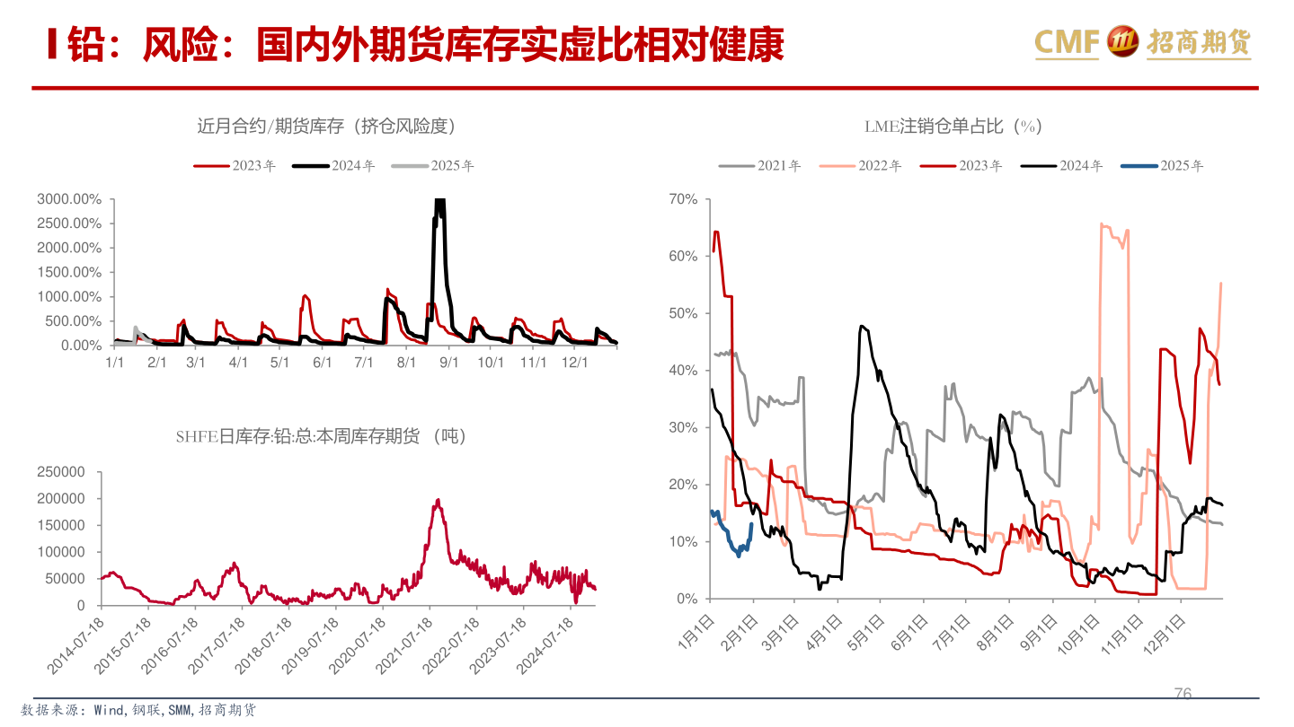 想问下各位网友铅：风险：国内外期货库存实虚比相对健康
