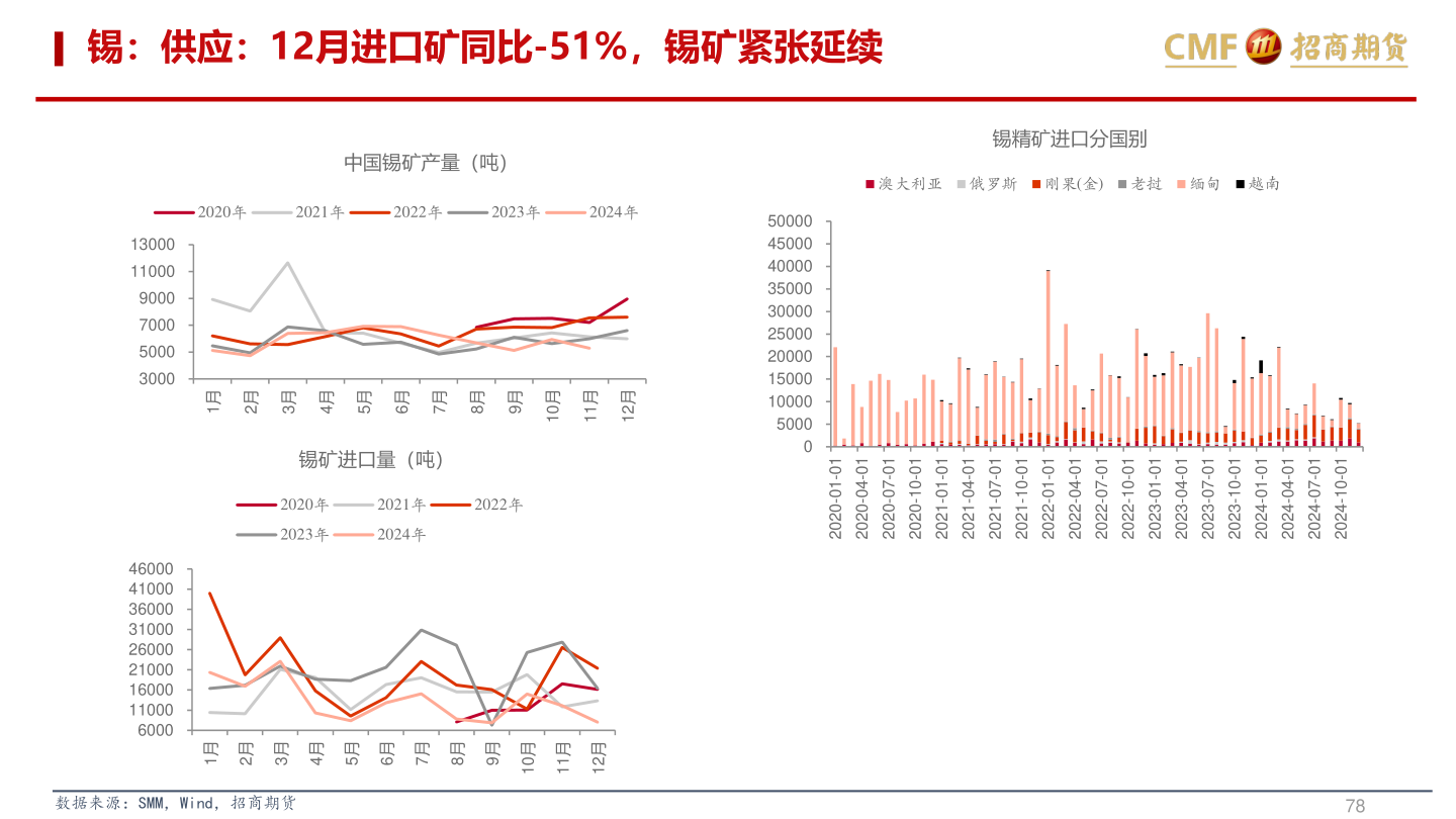 想关注一下锡：供应：12月进口矿同比-51%，锡矿紧张延续
