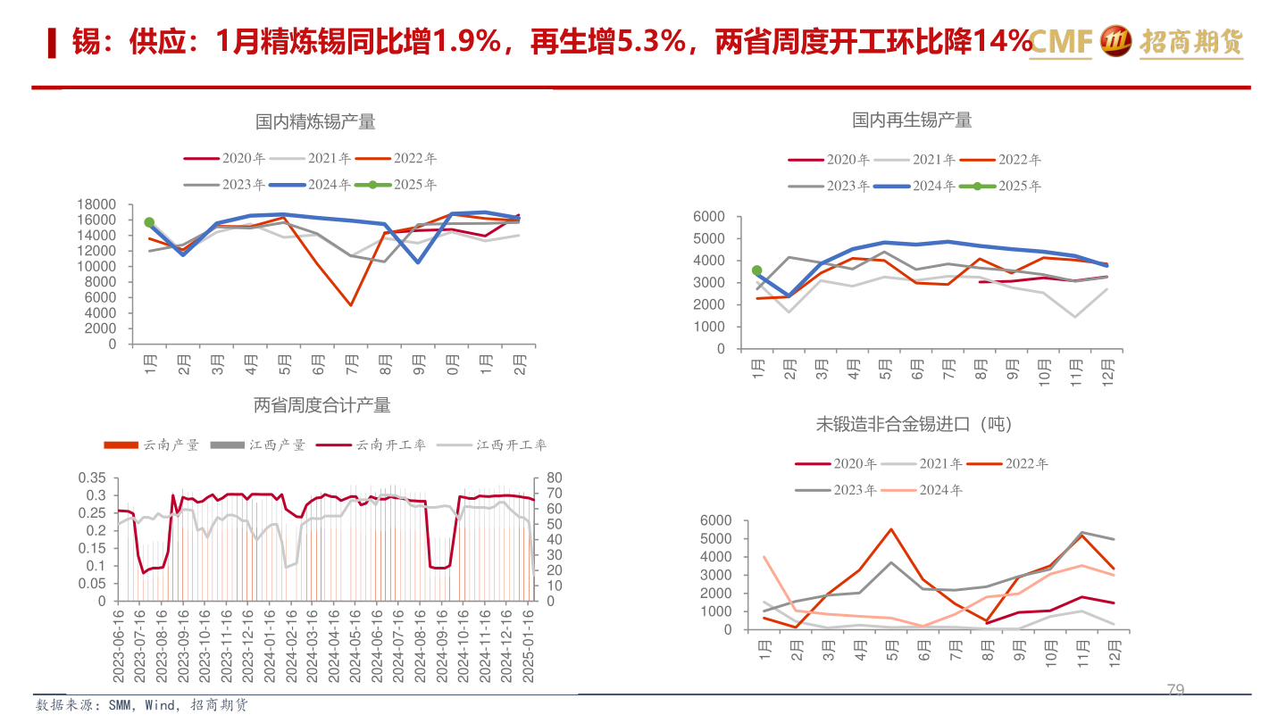 想关注一下锡：供应：1月精炼锡同比增1.9%，再生增5.3%，两省周度开工环比降14%