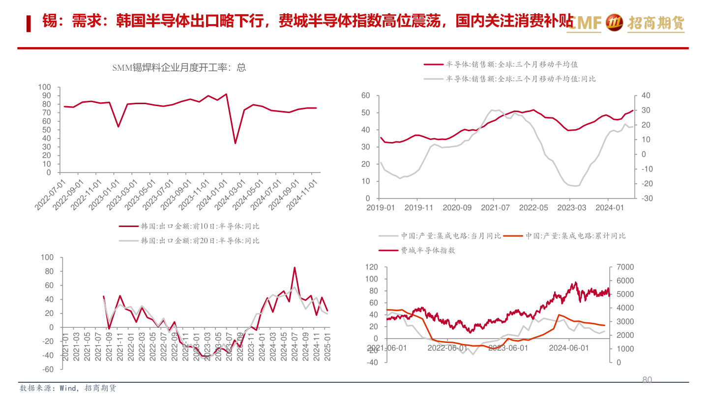 想关注一下锡：需求：韩国半导体出口略下行，费城半导体指数高位震荡，国内关注消费补贴