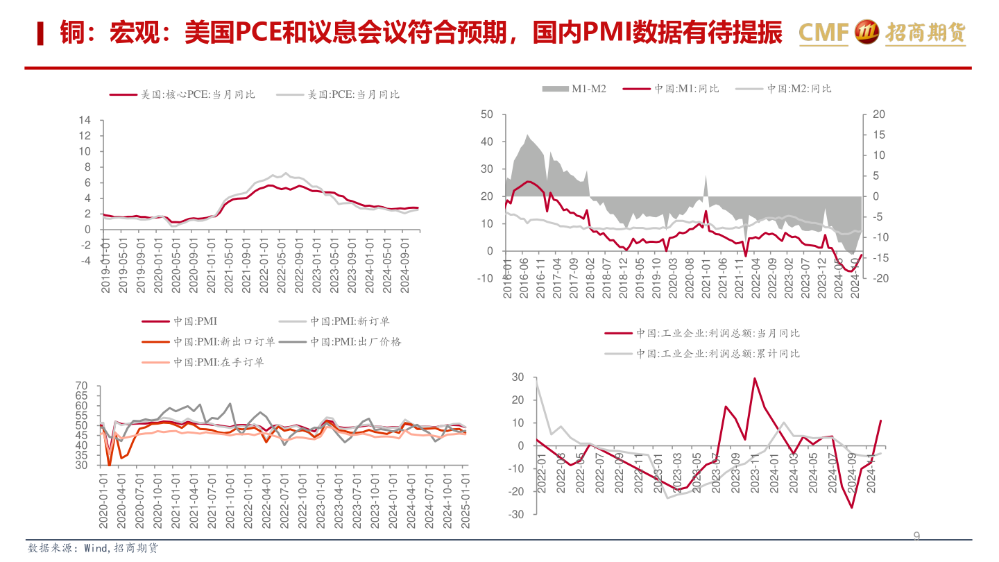 如何了解铜：宏观：美国PCE和议息会议符合预期，国内PMI数据有待提振