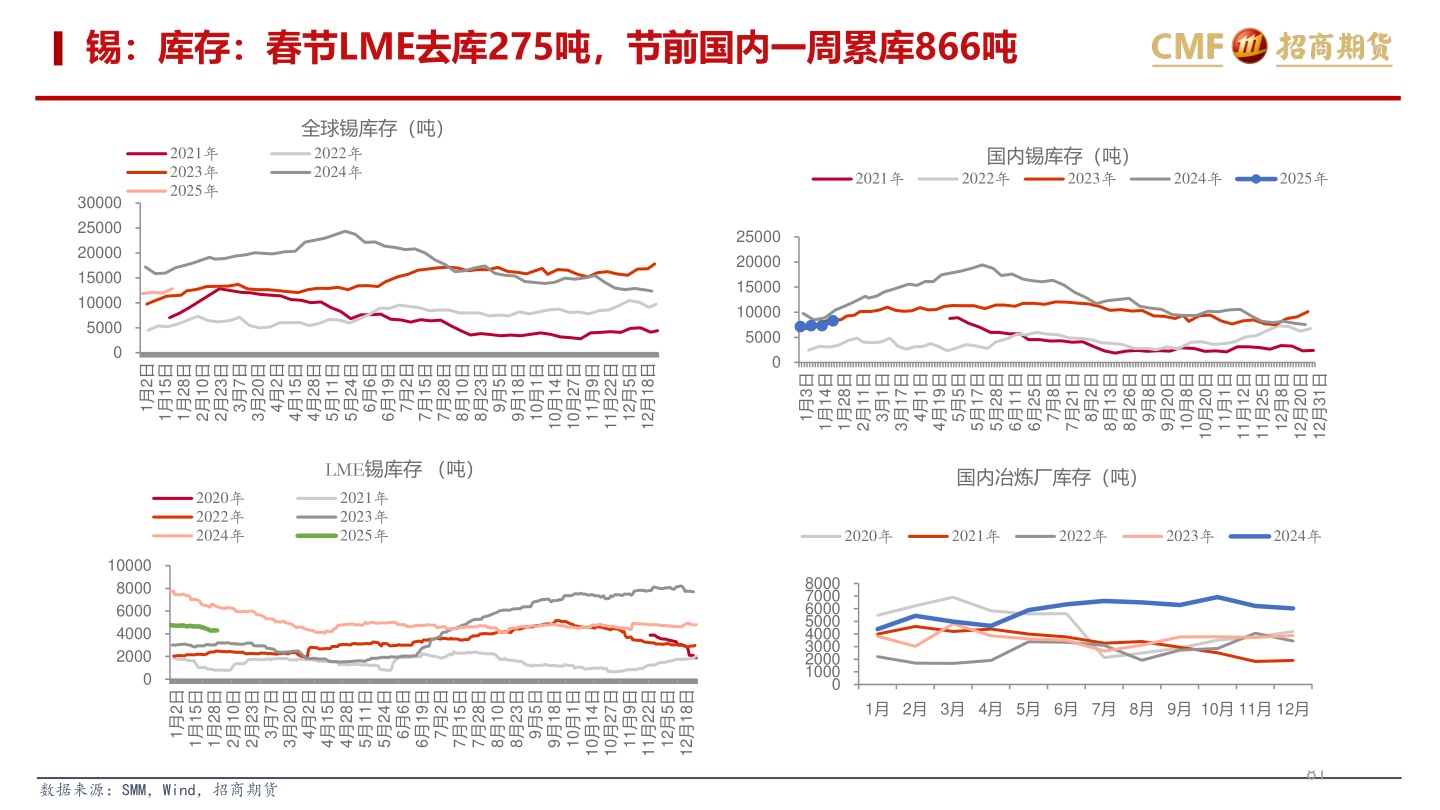 各位网友请教一下锡：库存：春节LME去库275吨，节前国内一周累库866吨