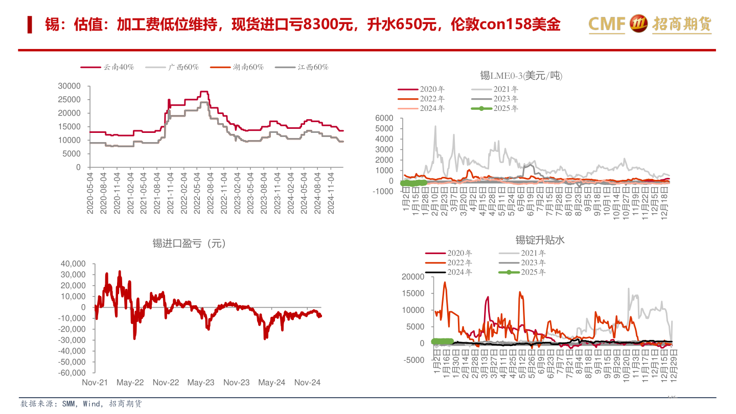 如何看待锡：估值：加工费低位维持，现货进口亏8300元，升水650元，伦敦con158美金