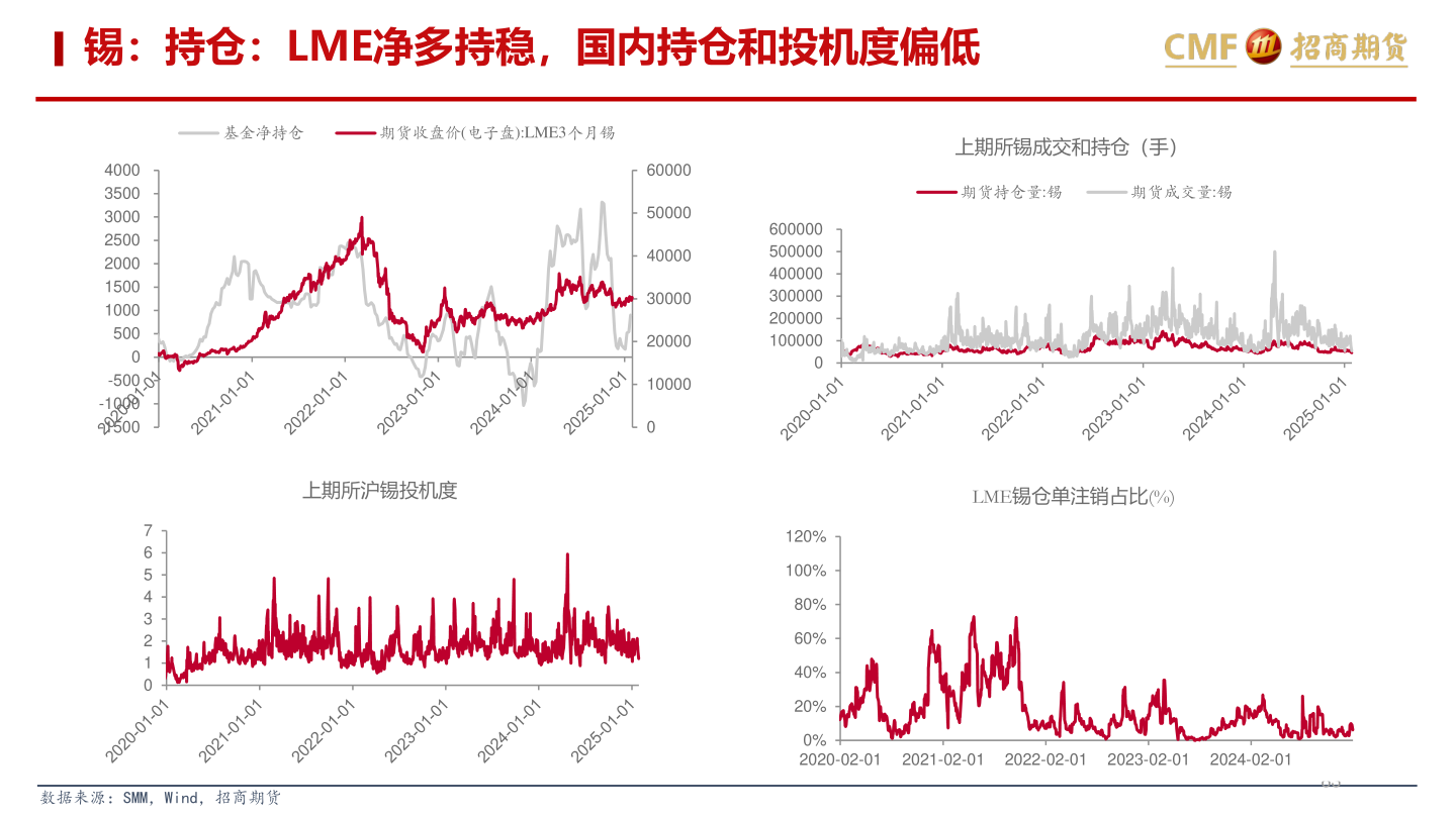 想关注一下锡：持仓：LME净多持稳，国内持仓和投机度偏低