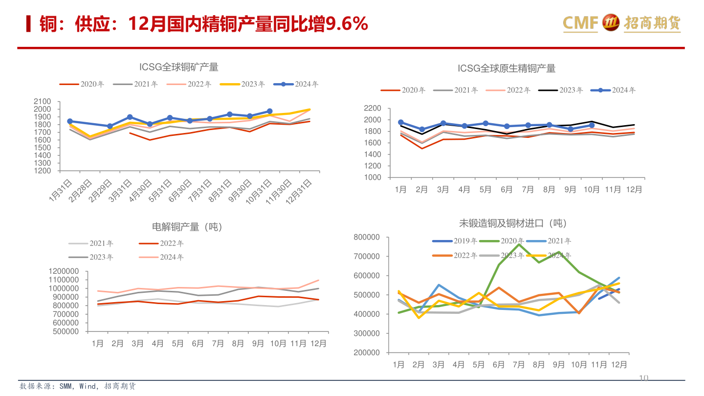 谁能回答铜：供应：12月国内精铜产量同比增9.6%