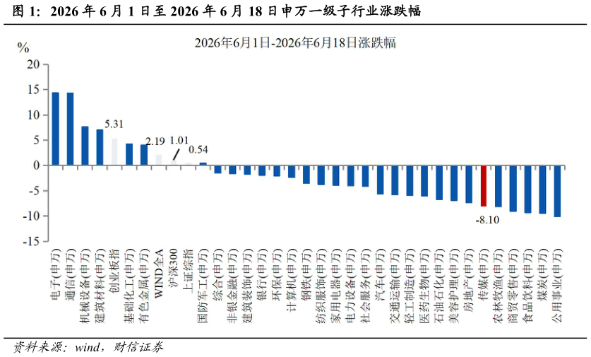 如何才能2026 年 6 月 1 日至 2026 年 6 月 18 日申万一级子行业涨跌幅