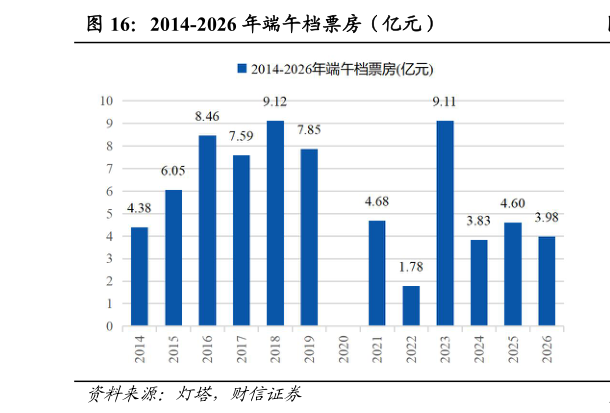 各位网友请教一下2014-2026 年端午档票房（亿元）