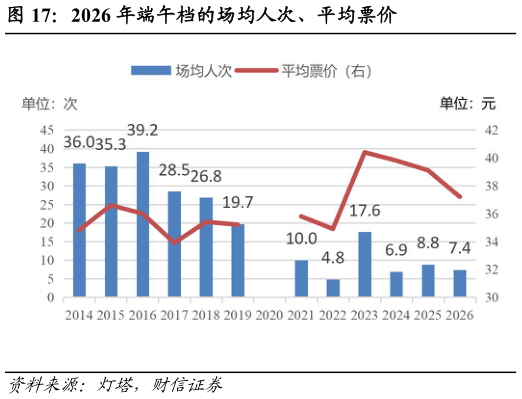 怎样理解2026 年端午档的场均人次、平均票价