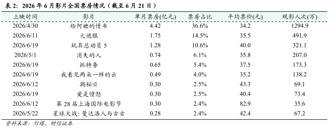 怎样理解2026 年 6 月影片全国票房情况（截至 6 月 21 日）