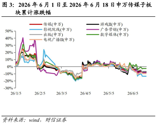 想问下各位网友2026 年 6 月 1 日至 2026 年 6 月 18 日申万传媒子板