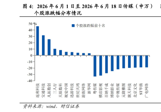 请问一下2026 年 6 月 1 日至 2026 年 6 月 18 日传媒（申万）