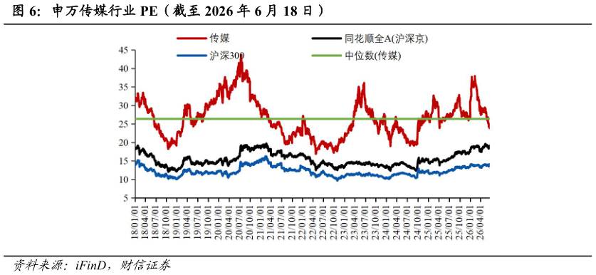 如何了解申万传媒行业 PE（截至 2026 年 6 月 18 日）