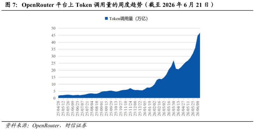 你知道OpenRouter 平台上 Token 调用量的周度趋势（截至 2026 年 6 月 21 日）