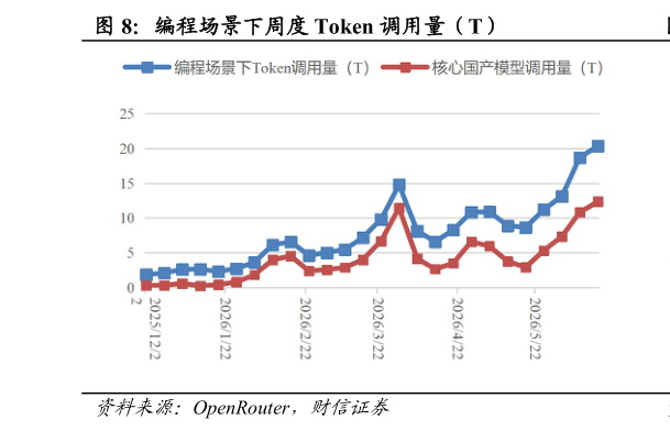 怎样理解编程场景下周度 Token 调用量（T）