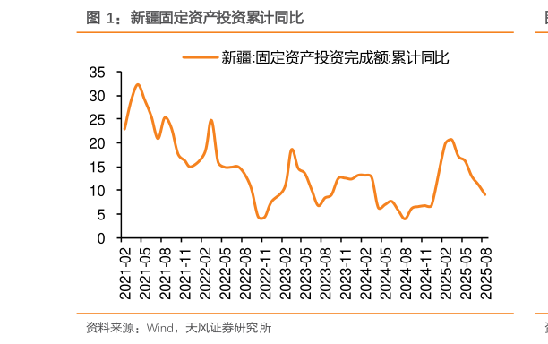 谁知道新疆固定资产投资累计同比